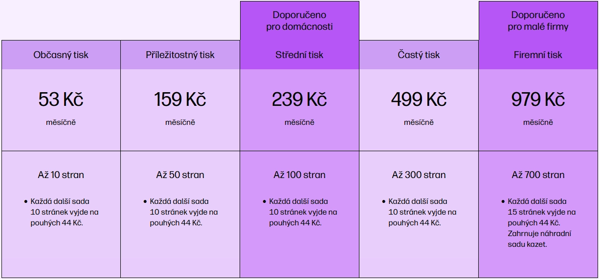 Zdvojnásobte částku cashbacku za tiskárnu s předplatným HP Instant Ink
